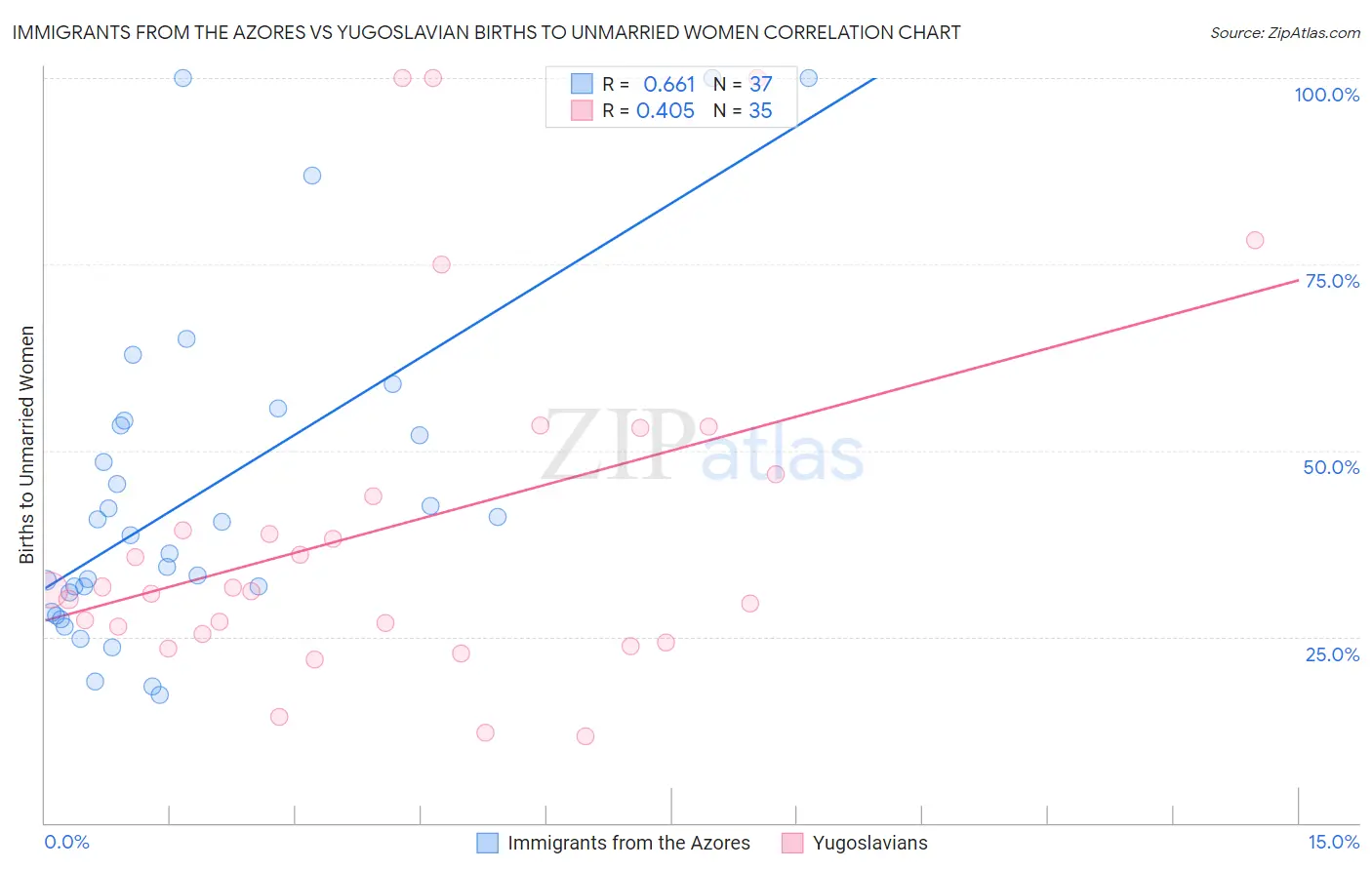 Immigrants from the Azores vs Yugoslavian Births to Unmarried Women