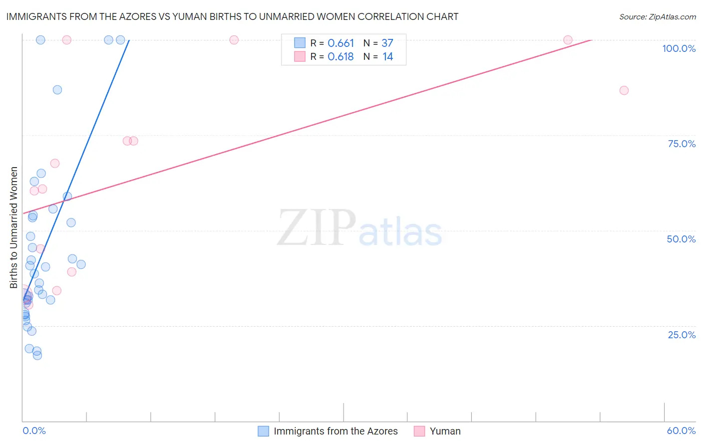 Immigrants from the Azores vs Yuman Births to Unmarried Women