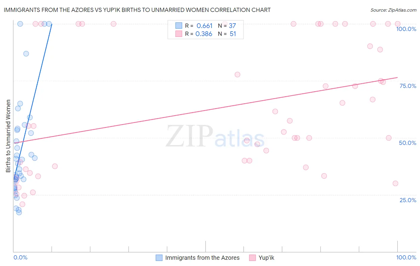 Immigrants from the Azores vs Yup'ik Births to Unmarried Women