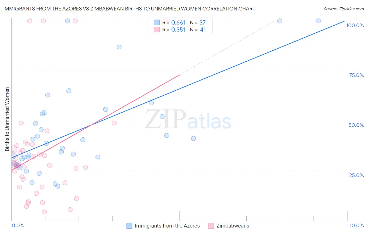 Immigrants from the Azores vs Zimbabwean Births to Unmarried Women