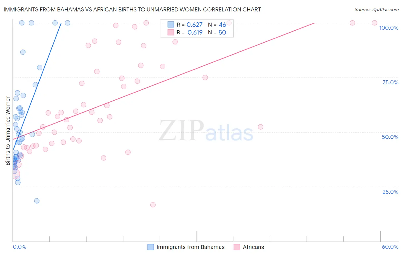 Immigrants from Bahamas vs African Births to Unmarried Women