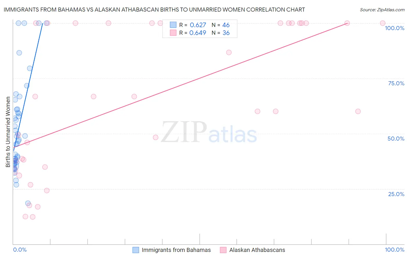 Immigrants from Bahamas vs Alaskan Athabascan Births to Unmarried Women