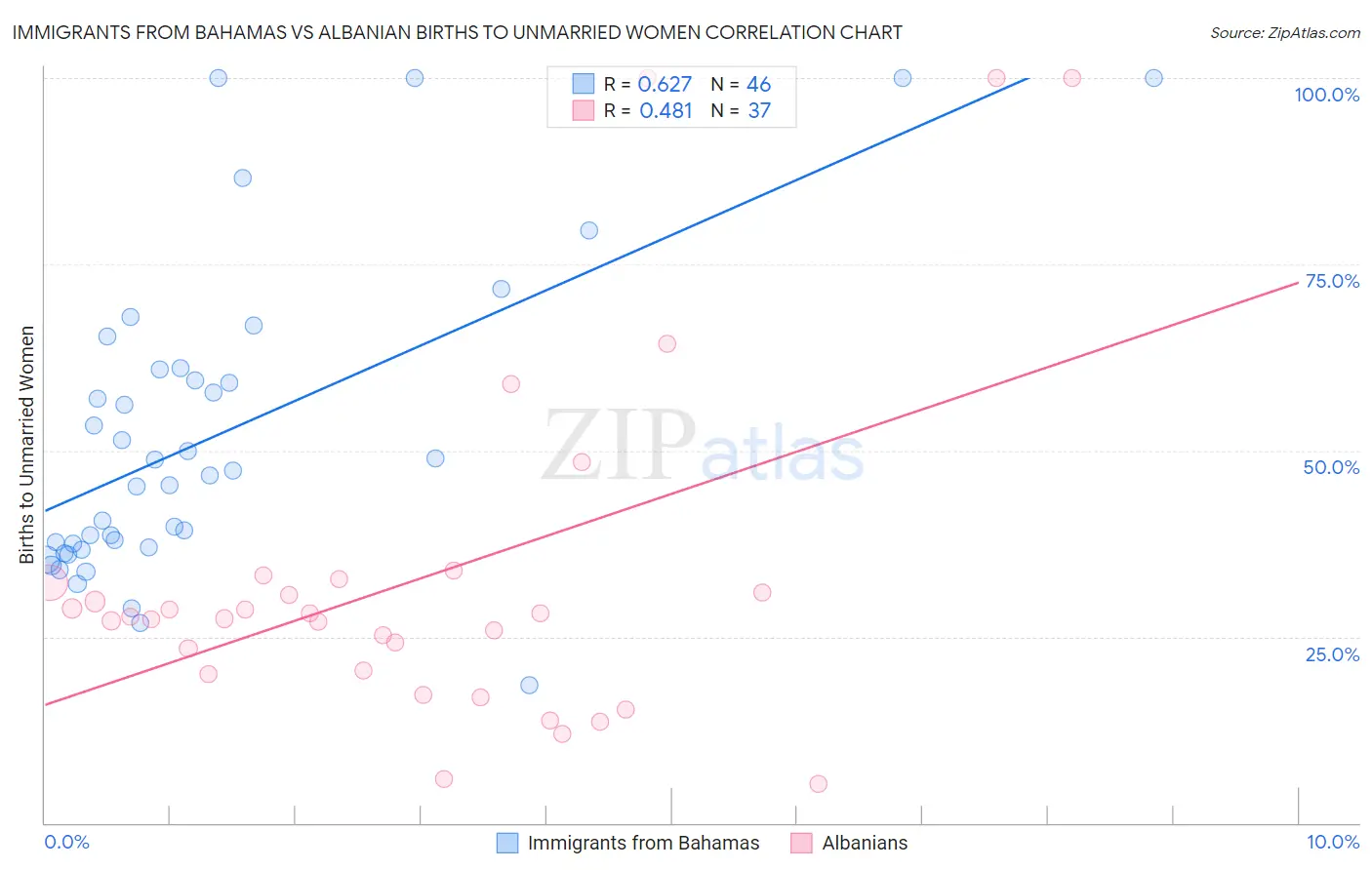 Immigrants from Bahamas vs Albanian Births to Unmarried Women
