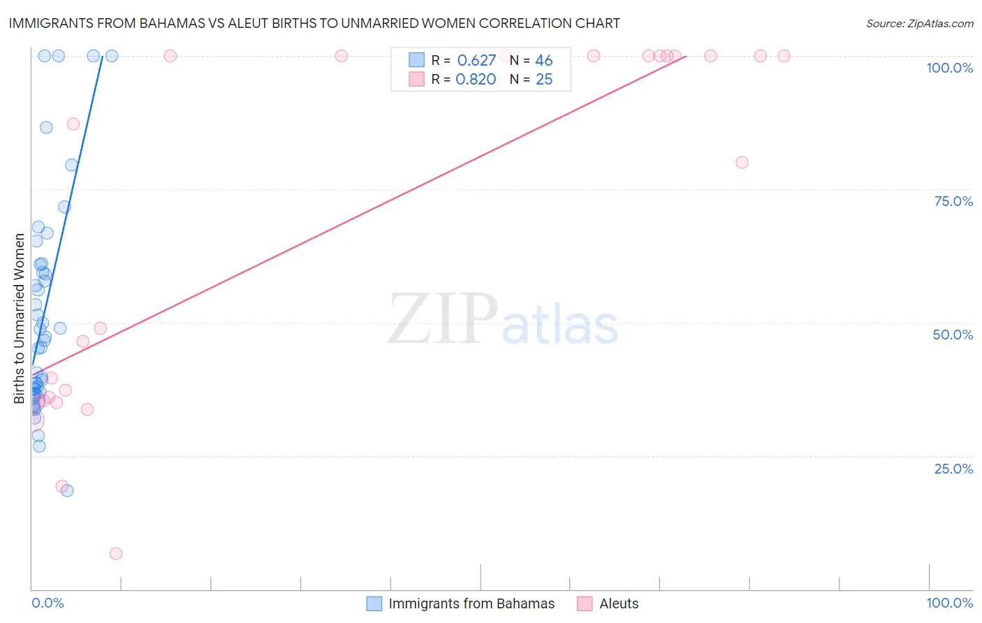 Immigrants from Bahamas vs Aleut Births to Unmarried Women