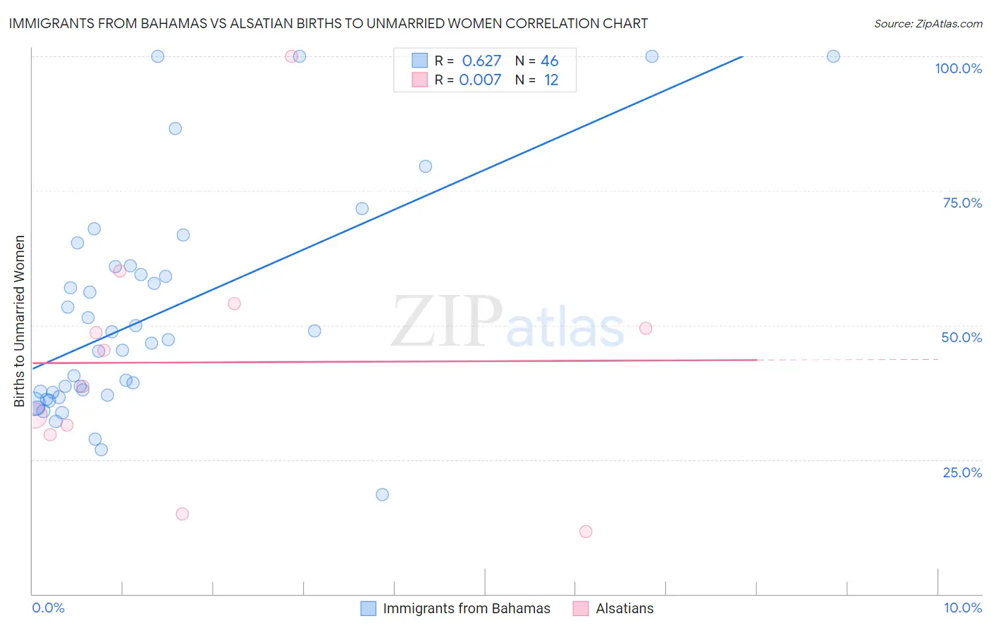 Immigrants from Bahamas vs Alsatian Births to Unmarried Women