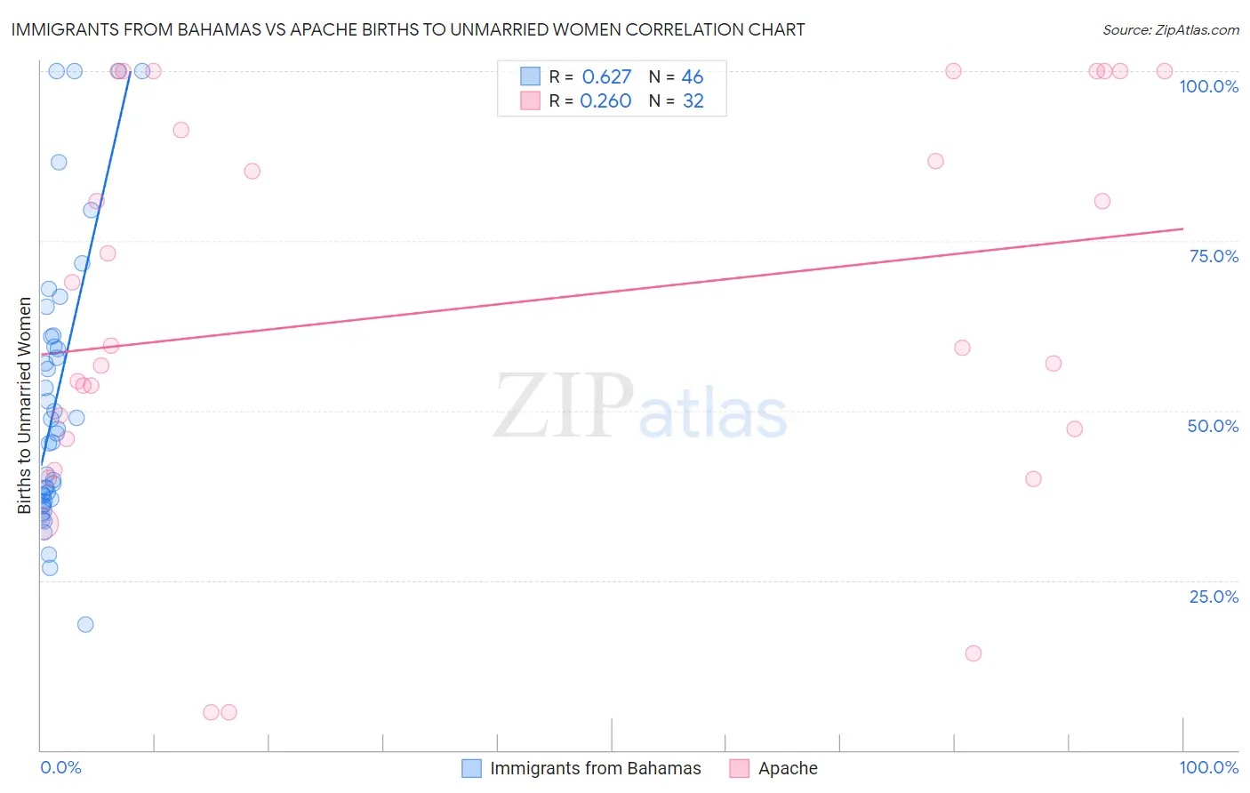 Immigrants from Bahamas vs Apache Births to Unmarried Women