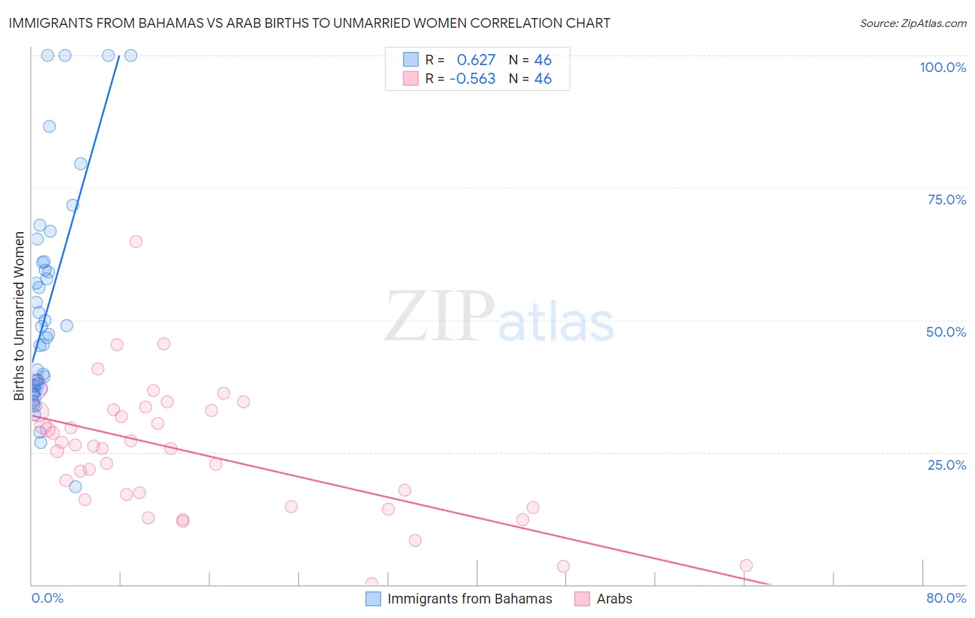 Immigrants from Bahamas vs Arab Births to Unmarried Women
