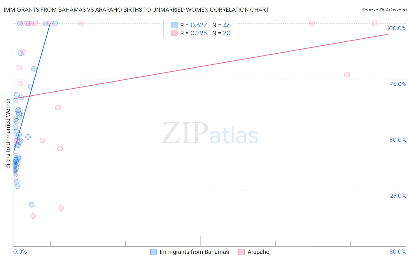 Immigrants from Bahamas vs Arapaho Births to Unmarried Women