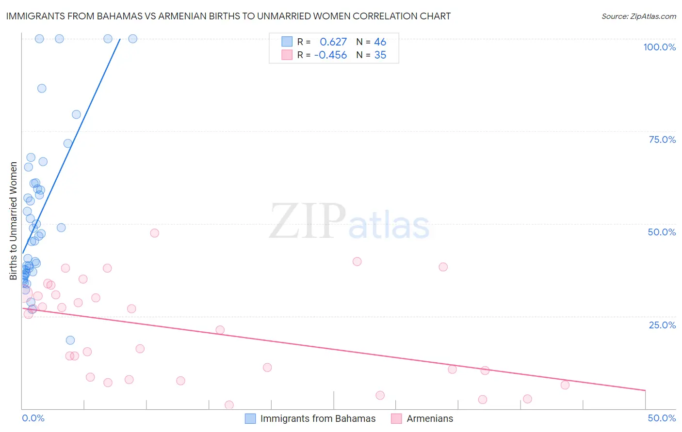 Immigrants from Bahamas vs Armenian Births to Unmarried Women