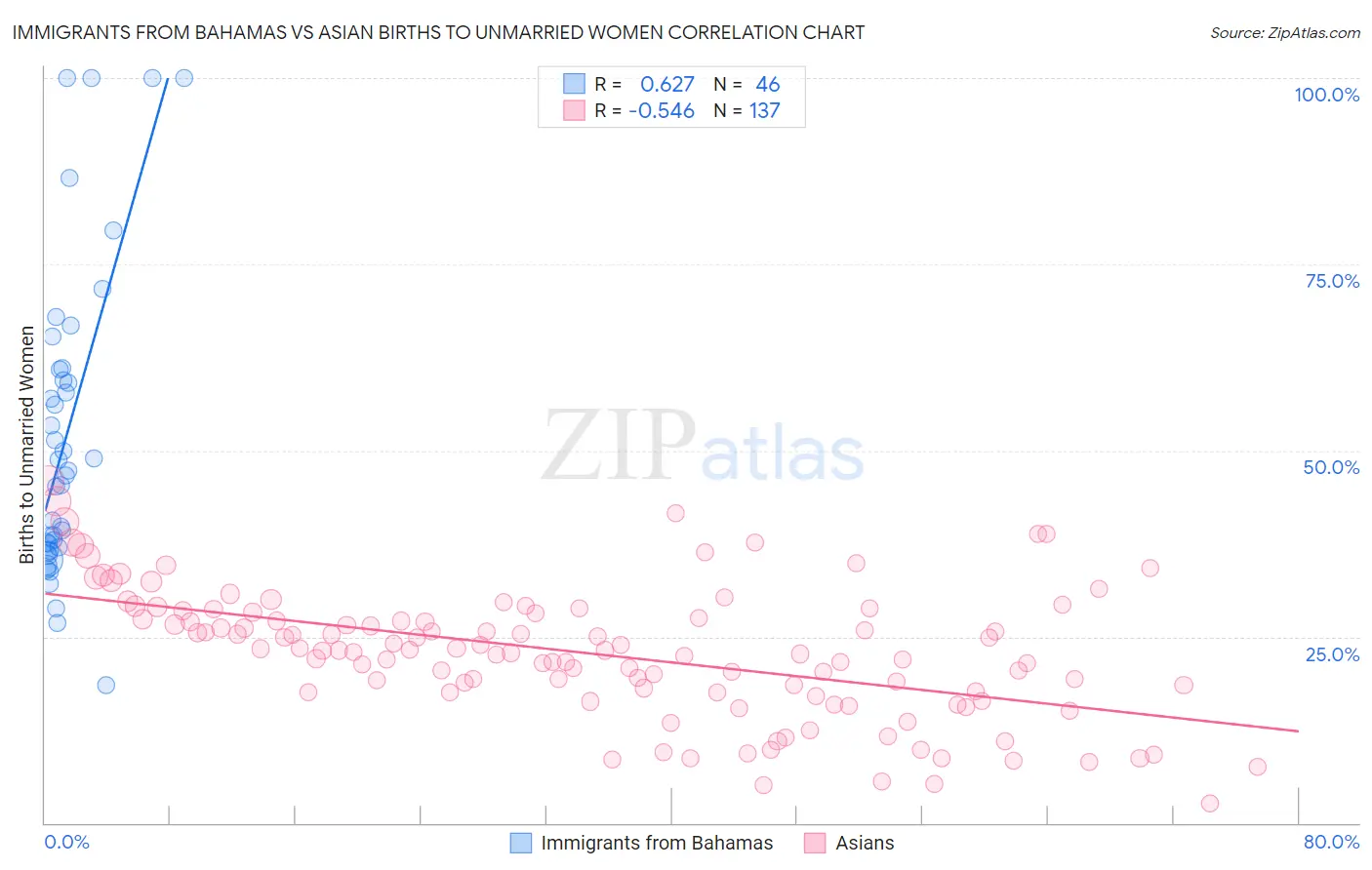Immigrants from Bahamas vs Asian Births to Unmarried Women