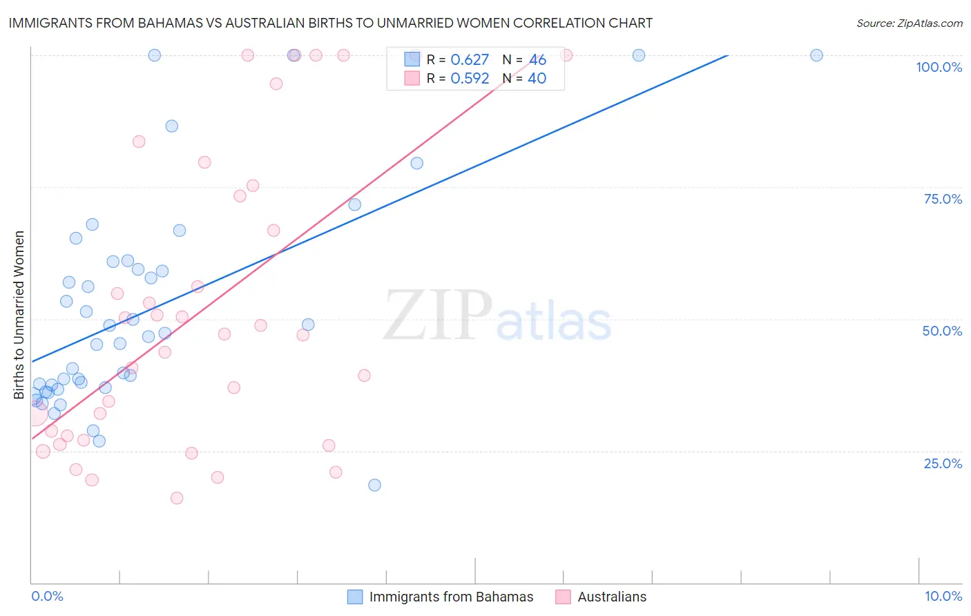 Immigrants from Bahamas vs Australian Births to Unmarried Women