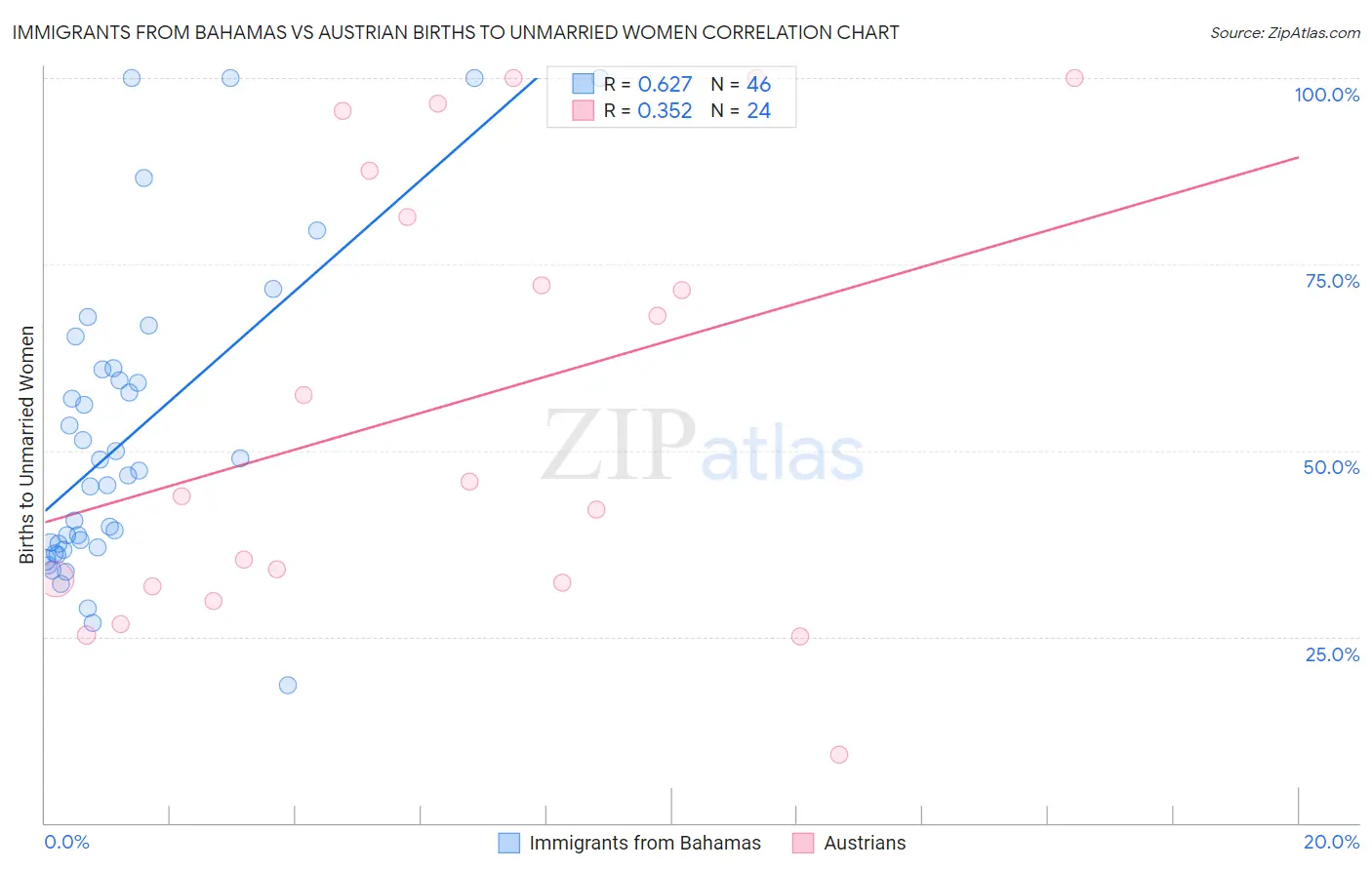 Immigrants from Bahamas vs Austrian Births to Unmarried Women