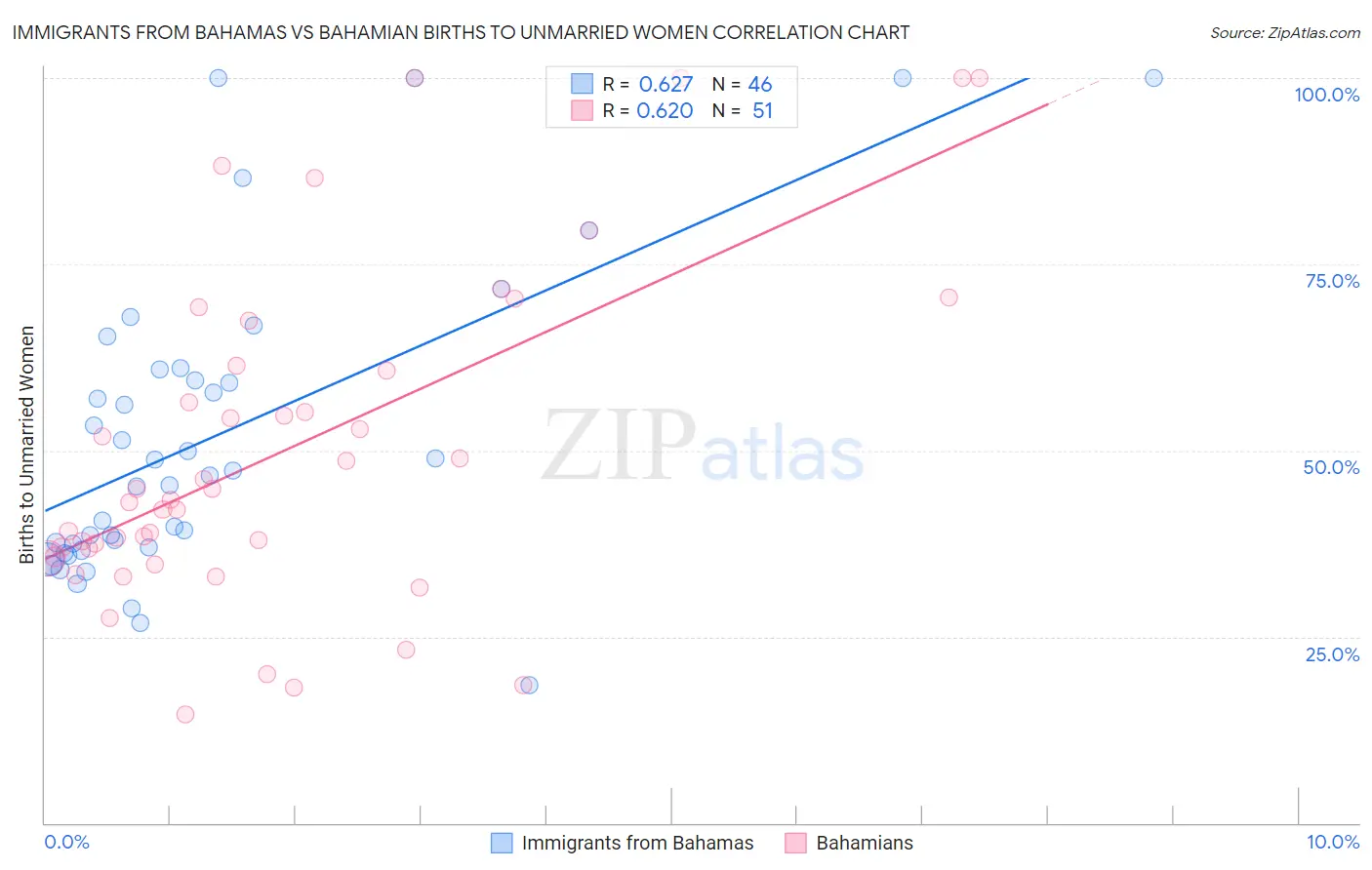 Immigrants from Bahamas vs Bahamian Births to Unmarried Women