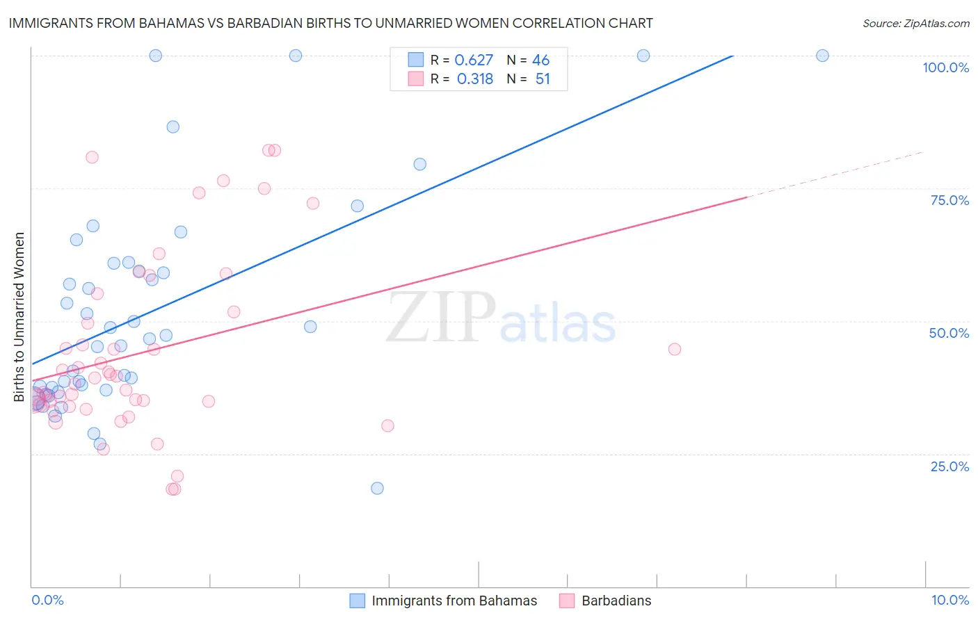 Immigrants from Bahamas vs Barbadian Births to Unmarried Women