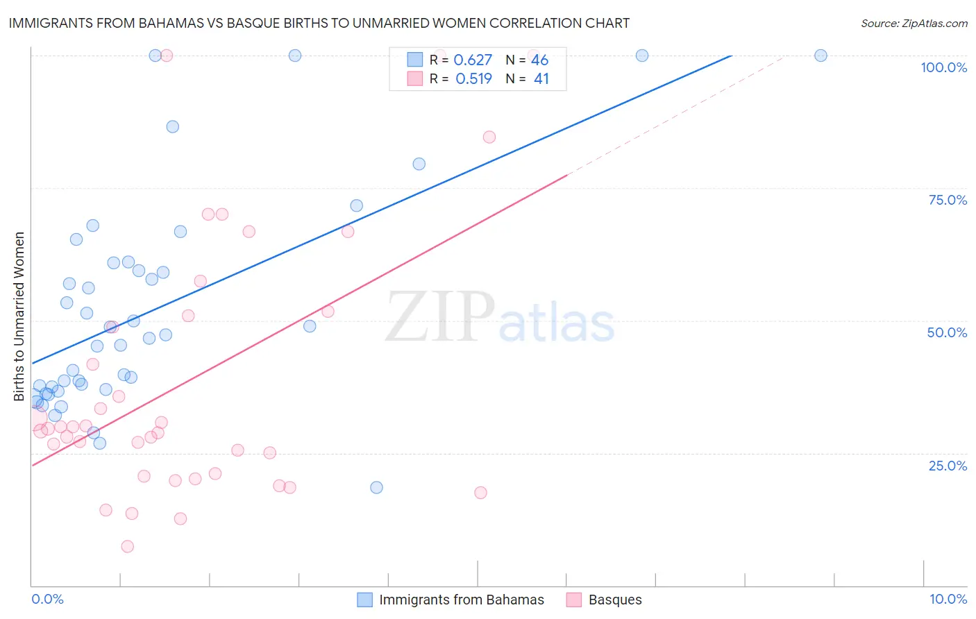 Immigrants from Bahamas vs Basque Births to Unmarried Women