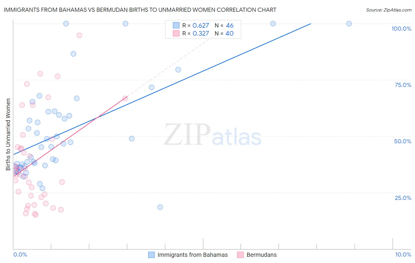 Immigrants from Bahamas vs Bermudan Births to Unmarried Women
