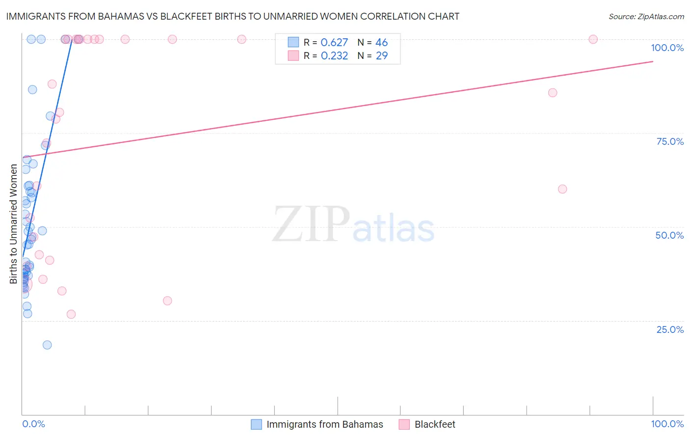 Immigrants from Bahamas vs Blackfeet Births to Unmarried Women