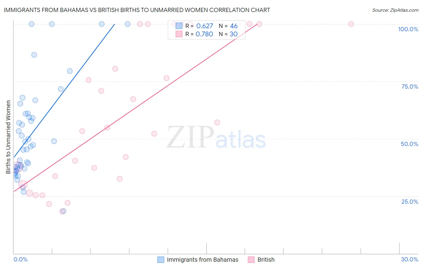 Immigrants from Bahamas vs British Births to Unmarried Women