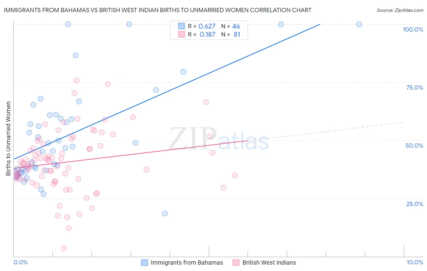 Immigrants from Bahamas vs British West Indian Births to Unmarried Women