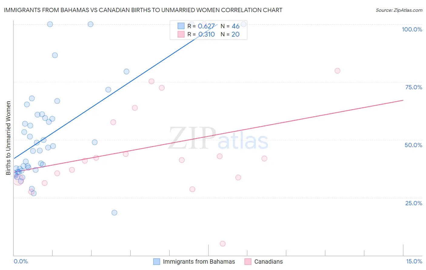 Immigrants from Bahamas vs Canadian Births to Unmarried Women