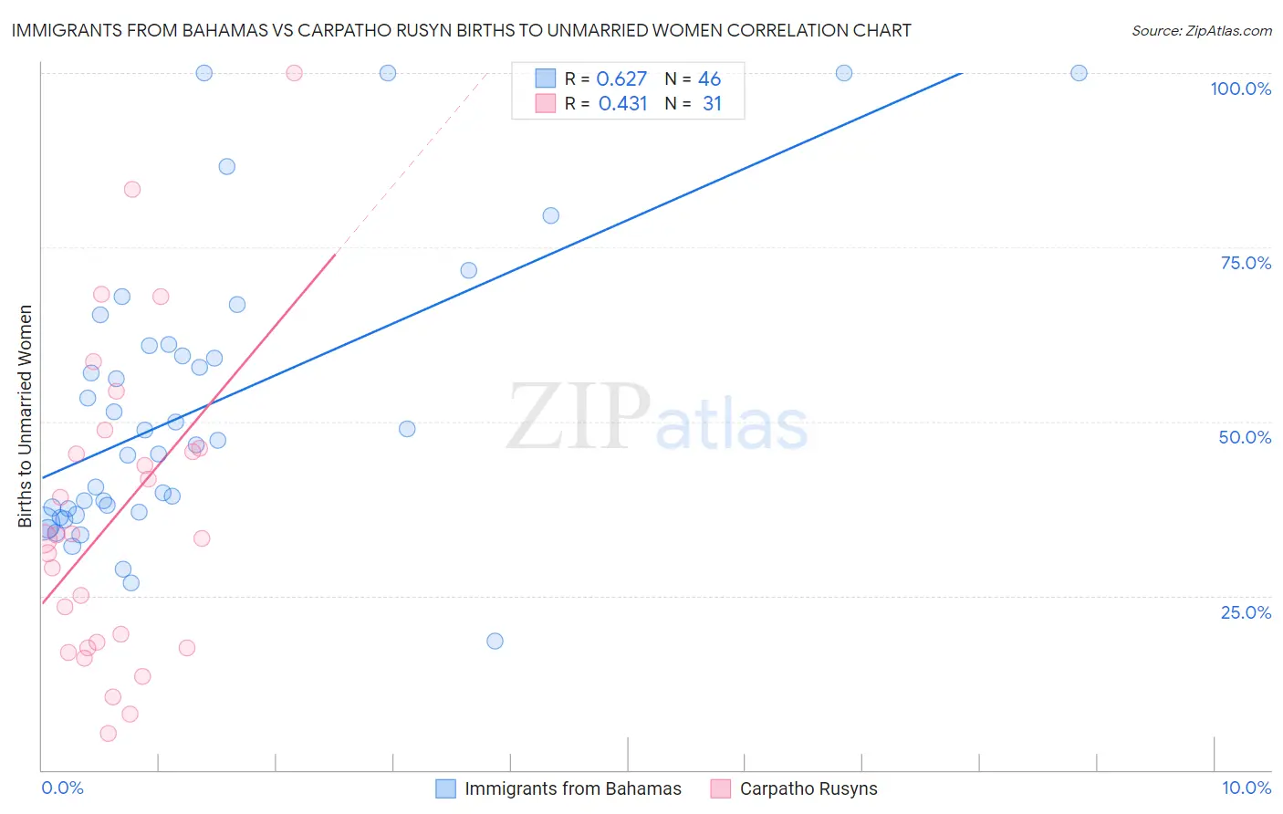 Immigrants from Bahamas vs Carpatho Rusyn Births to Unmarried Women