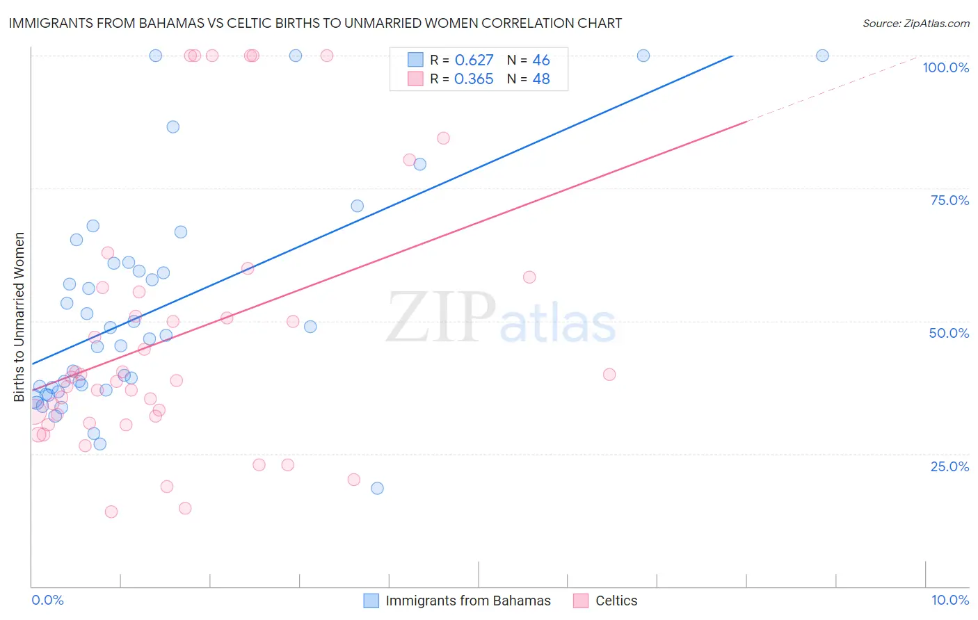 Immigrants from Bahamas vs Celtic Births to Unmarried Women