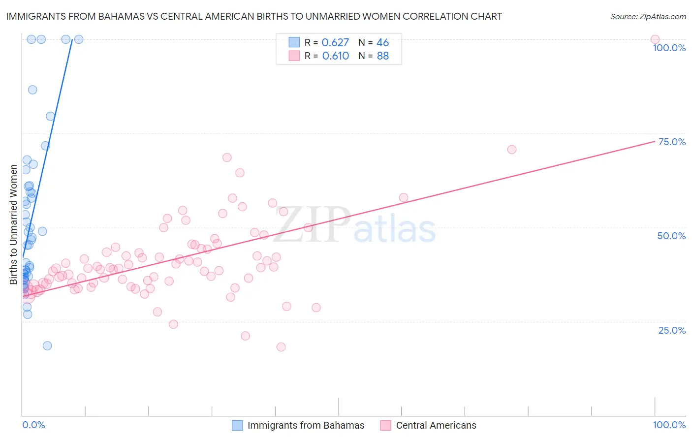 Immigrants from Bahamas vs Central American Births to Unmarried Women