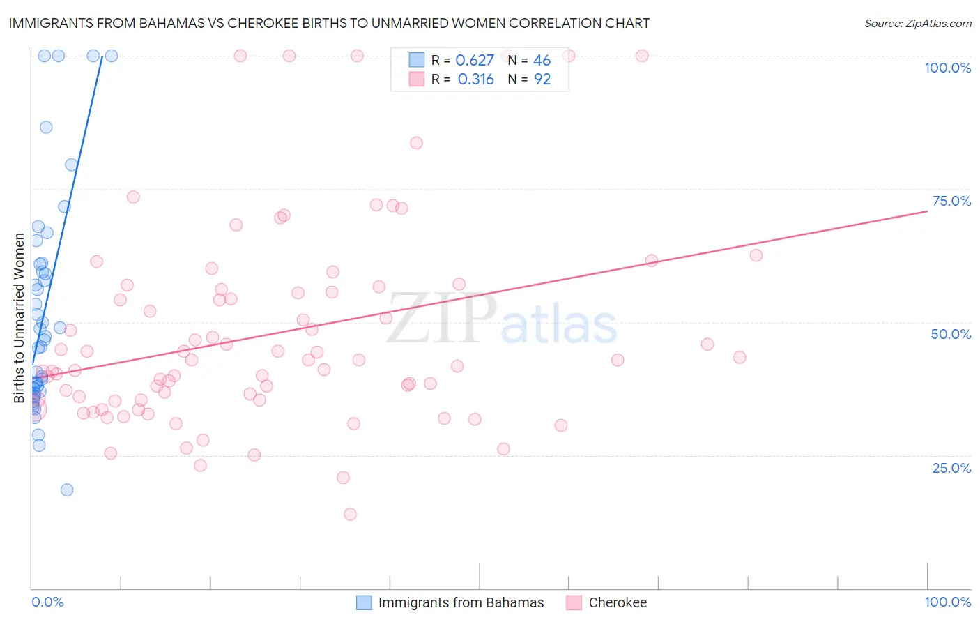 Immigrants from Bahamas vs Cherokee Births to Unmarried Women