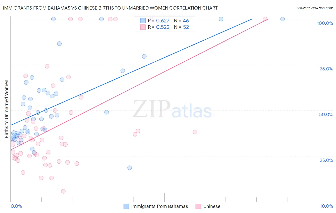 Immigrants from Bahamas vs Chinese Births to Unmarried Women