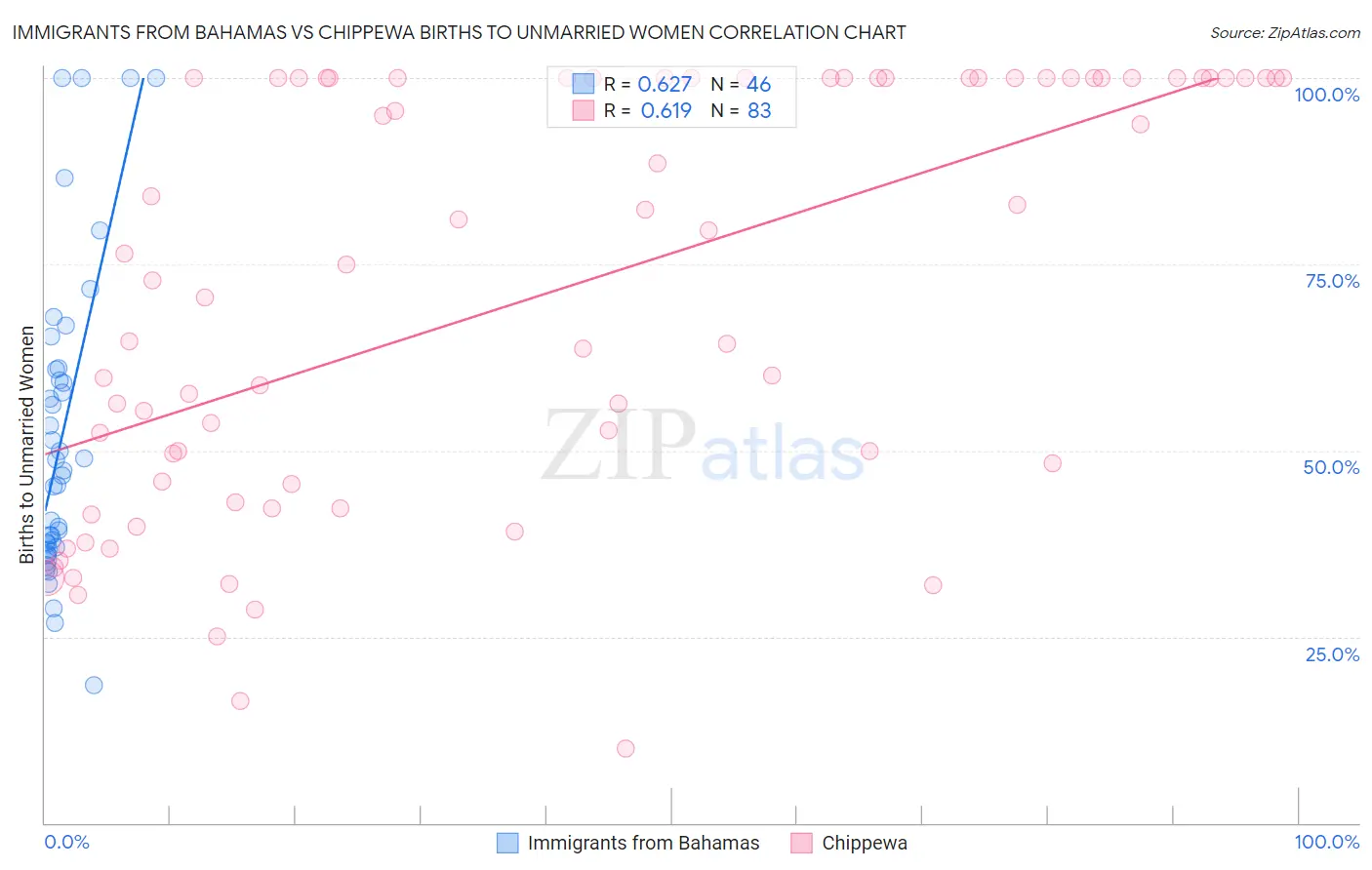 Immigrants from Bahamas vs Chippewa Births to Unmarried Women
