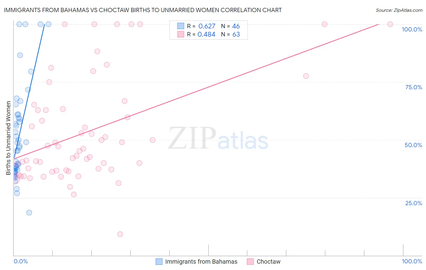 Immigrants from Bahamas vs Choctaw Births to Unmarried Women