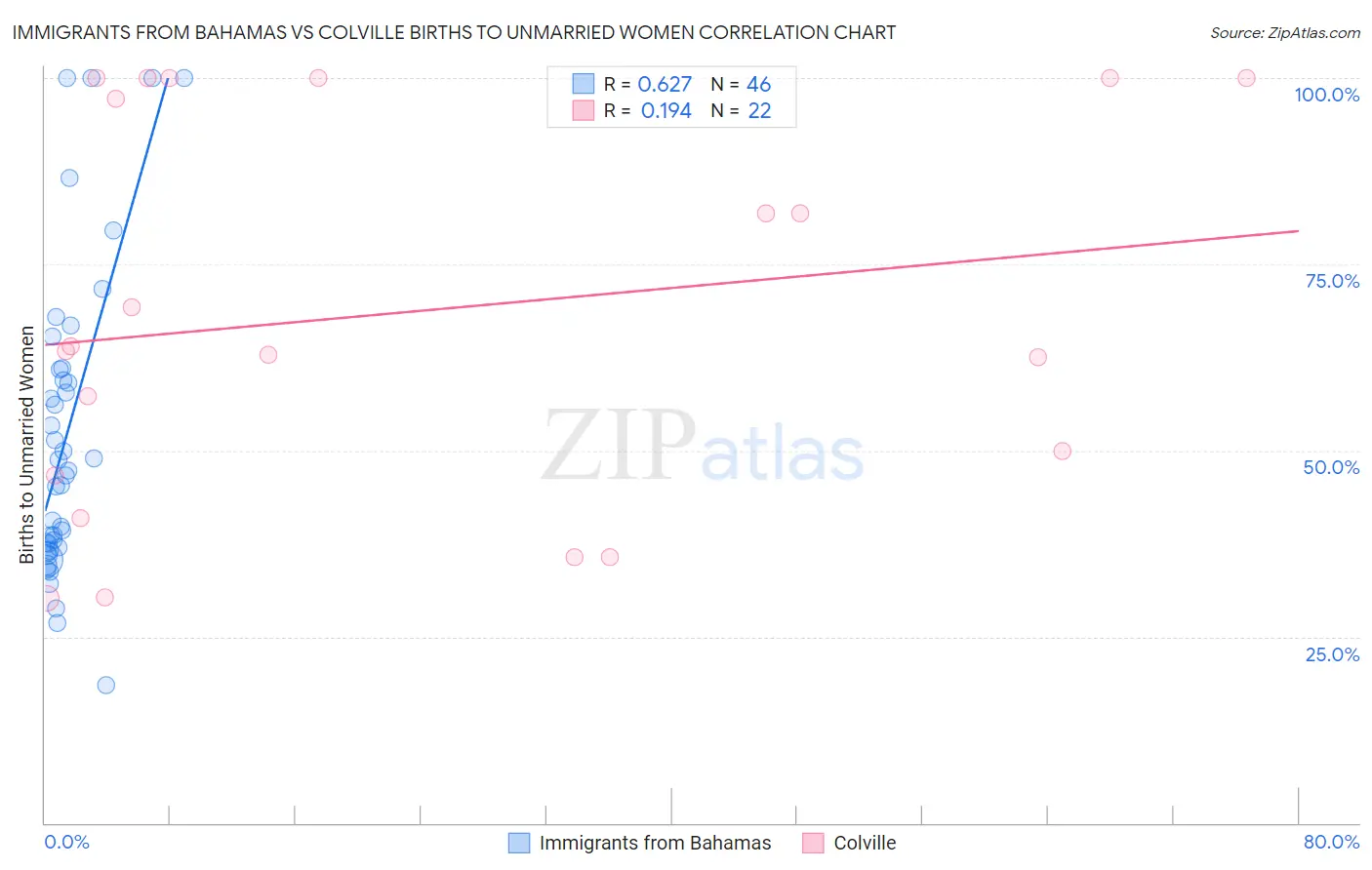 Immigrants from Bahamas vs Colville Births to Unmarried Women