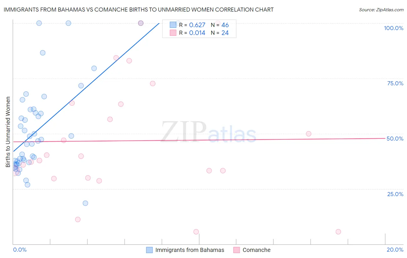 Immigrants from Bahamas vs Comanche Births to Unmarried Women