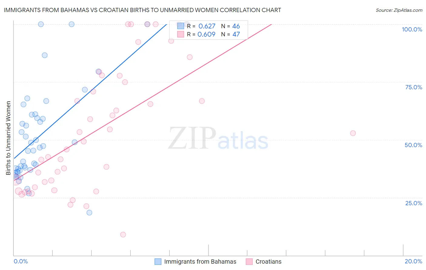 Immigrants from Bahamas vs Croatian Births to Unmarried Women