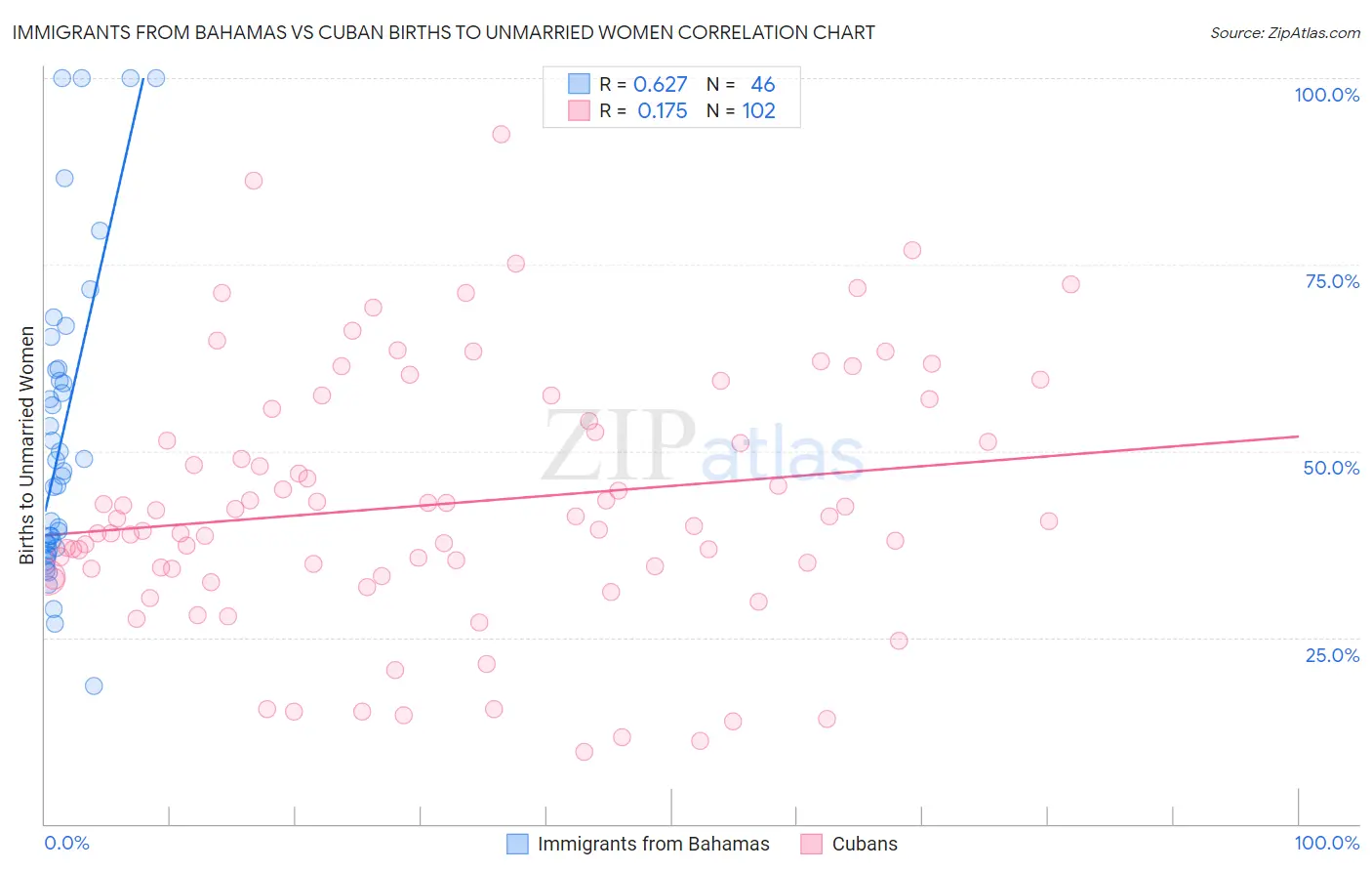 Immigrants from Bahamas vs Cuban Births to Unmarried Women