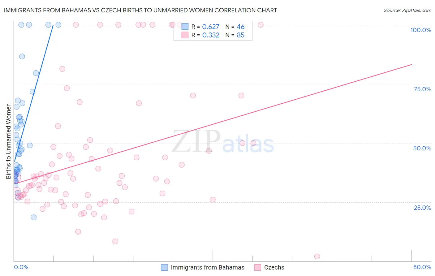 Immigrants from Bahamas vs Czech Births to Unmarried Women