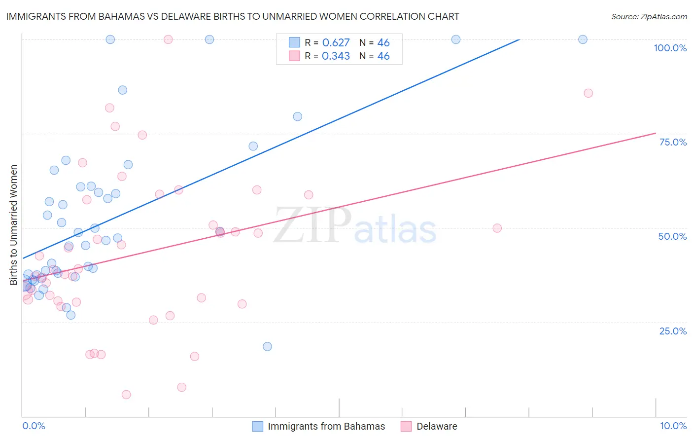 Immigrants from Bahamas vs Delaware Births to Unmarried Women