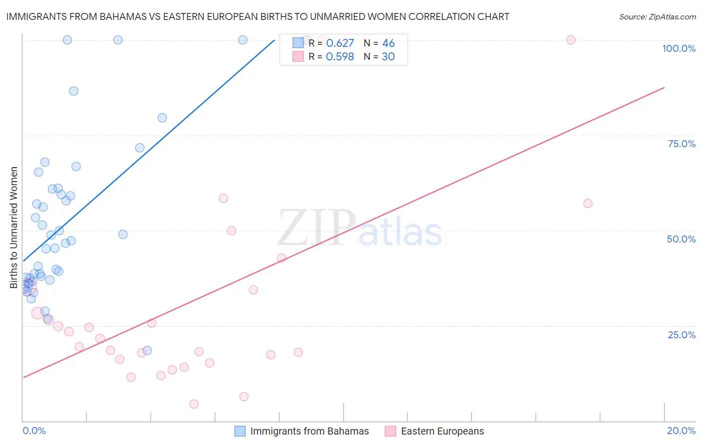 Immigrants from Bahamas vs Eastern European Births to Unmarried Women