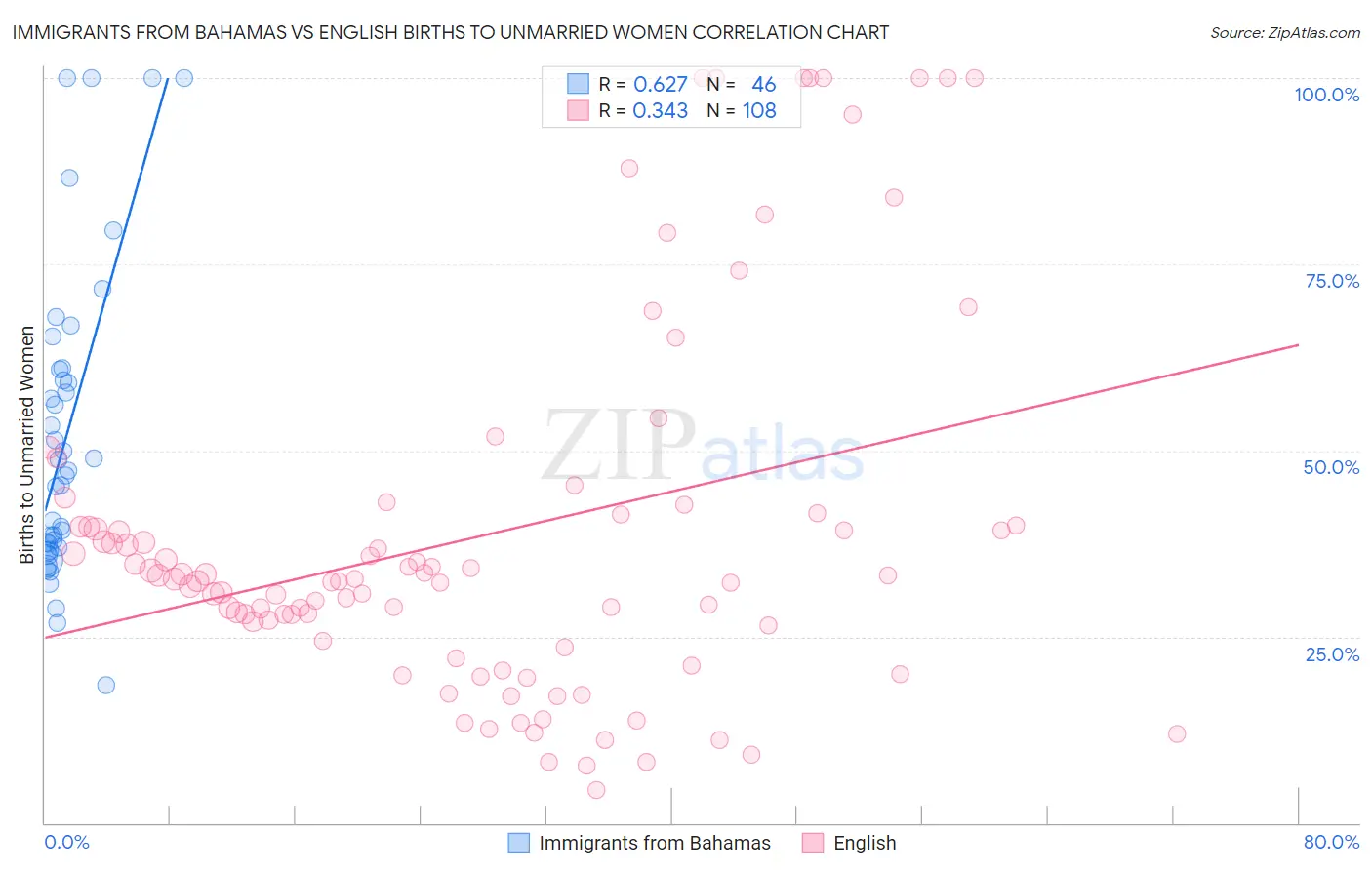 Immigrants from Bahamas vs English Births to Unmarried Women