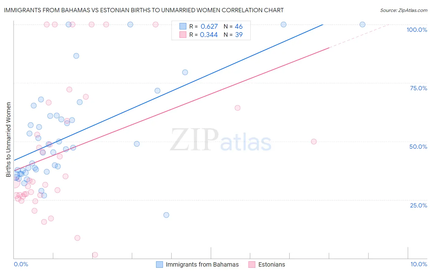 Immigrants from Bahamas vs Estonian Births to Unmarried Women