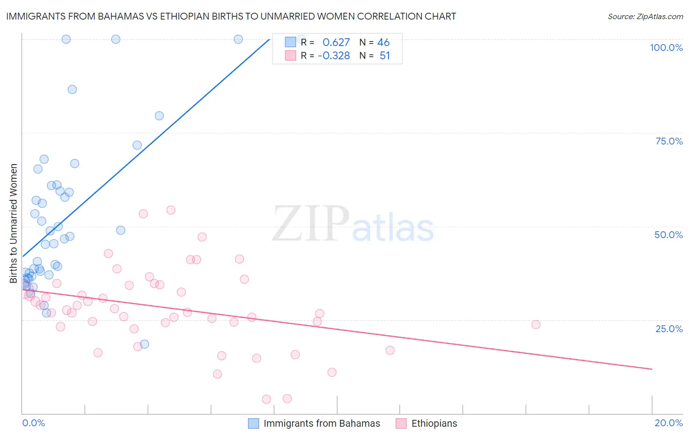 Immigrants from Bahamas vs Ethiopian Births to Unmarried Women