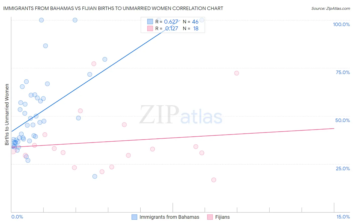 Immigrants from Bahamas vs Fijian Births to Unmarried Women