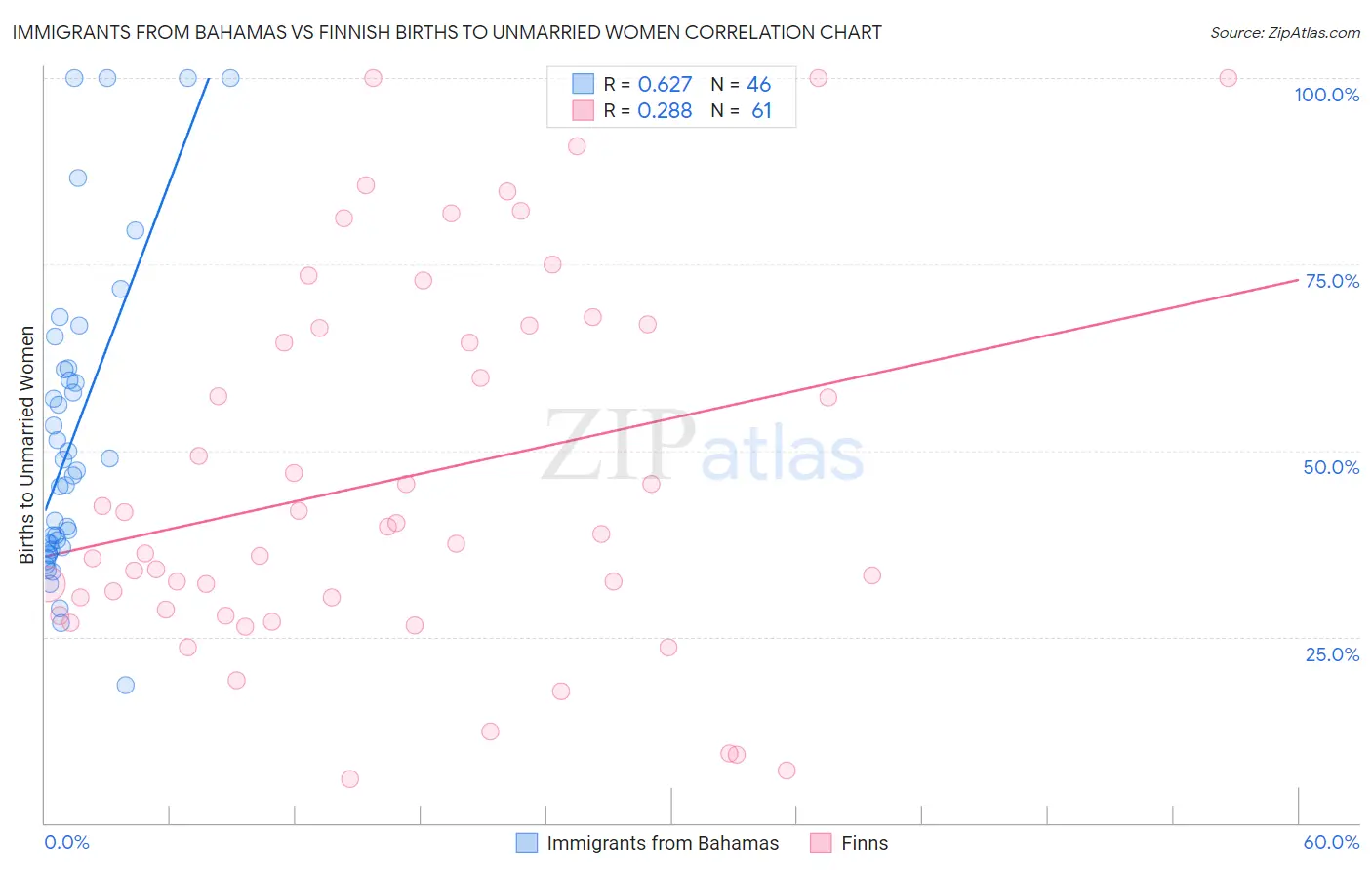 Immigrants from Bahamas vs Finnish Births to Unmarried Women