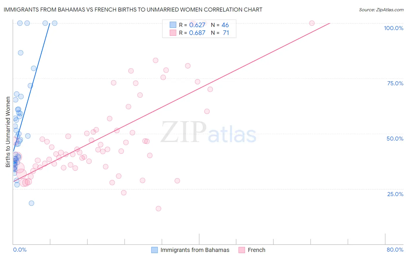 Immigrants from Bahamas vs French Births to Unmarried Women