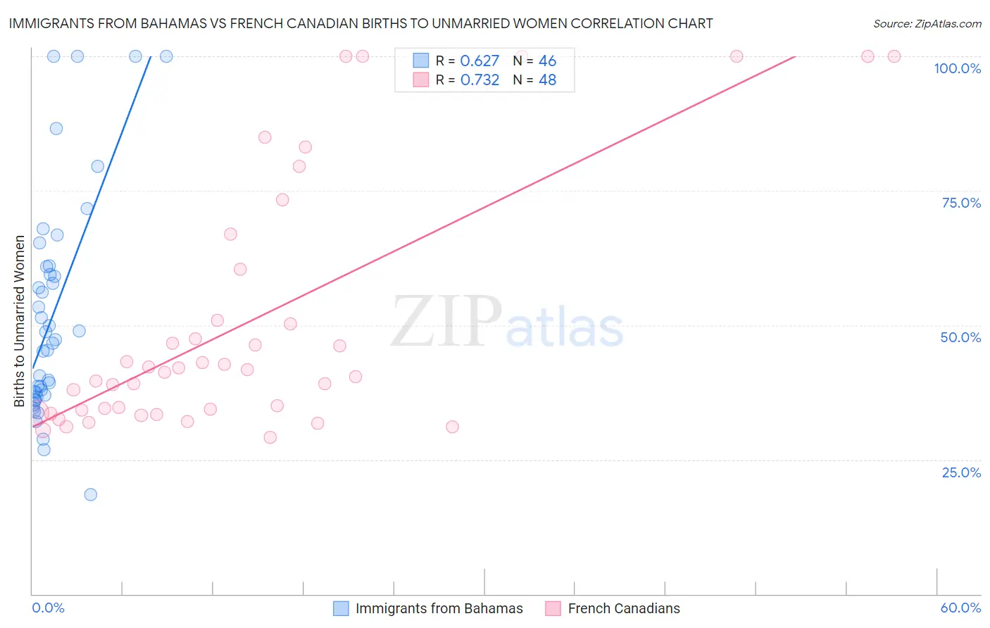 Immigrants from Bahamas vs French Canadian Births to Unmarried Women