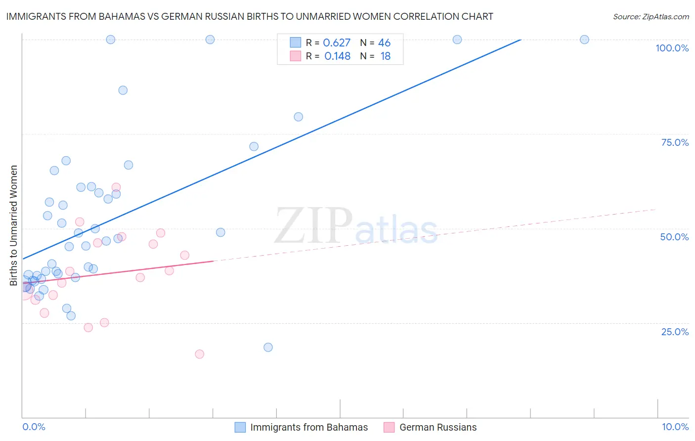 Immigrants from Bahamas vs German Russian Births to Unmarried Women