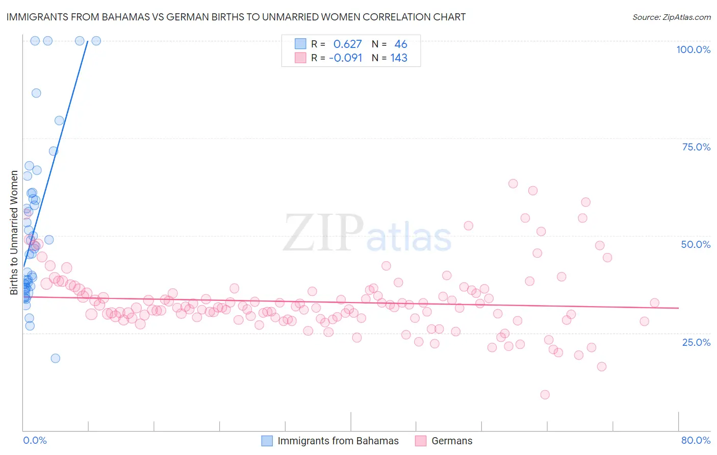 Immigrants from Bahamas vs German Births to Unmarried Women