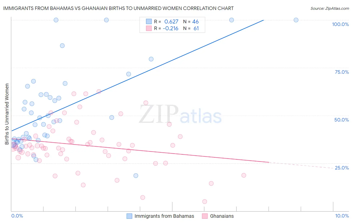 Immigrants from Bahamas vs Ghanaian Births to Unmarried Women