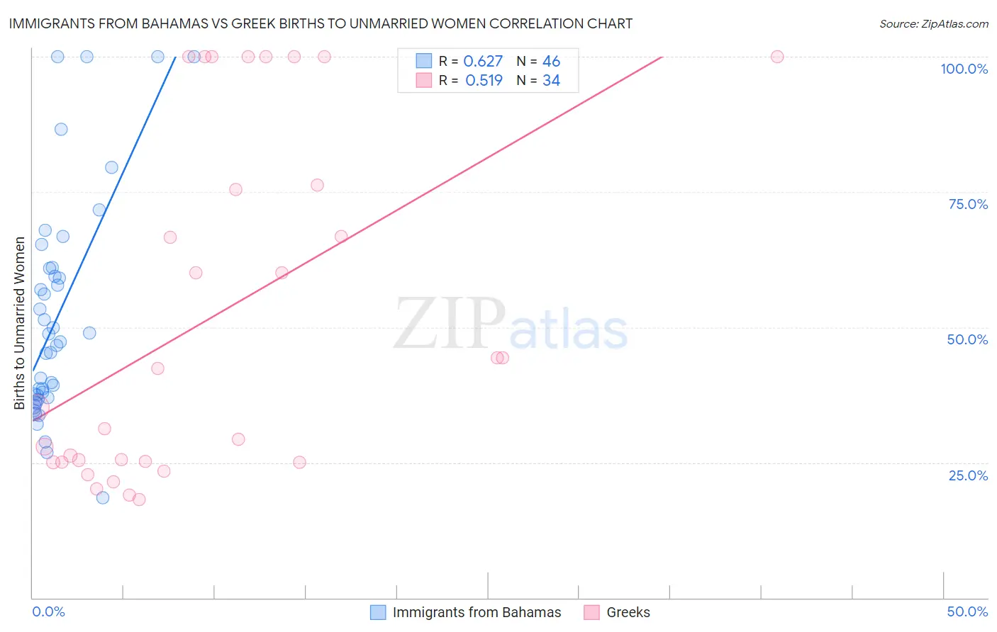 Immigrants from Bahamas vs Greek Births to Unmarried Women