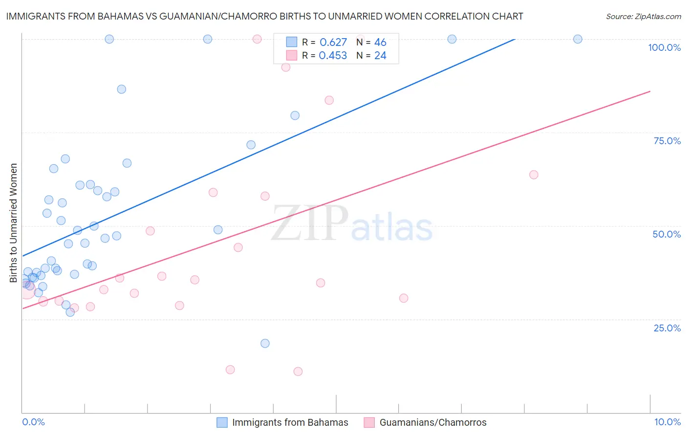 Immigrants from Bahamas vs Guamanian/Chamorro Births to Unmarried Women
